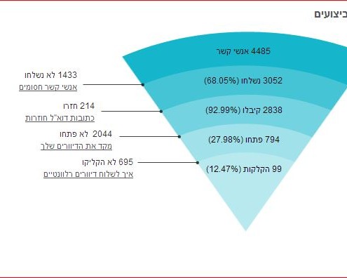 משפך ביצועים – אחוז הפתיחה של קמפיין דיוור