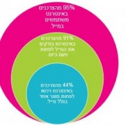 הצלחת קמפיין מייל