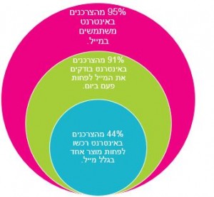 הצלחת קמפיין מייל