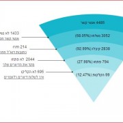 משפך הביצועים – כל שלב במשפך מייצג מדד אחר