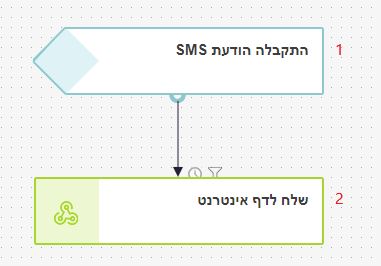 אוטומציה 2