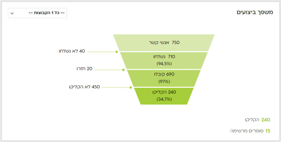 אנליטיקה של וואטסאפ