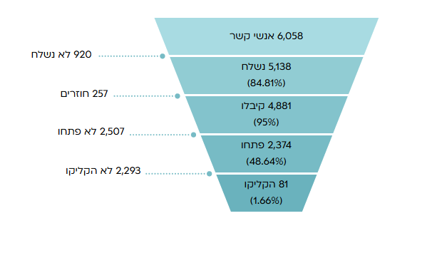 משפך הביצועים