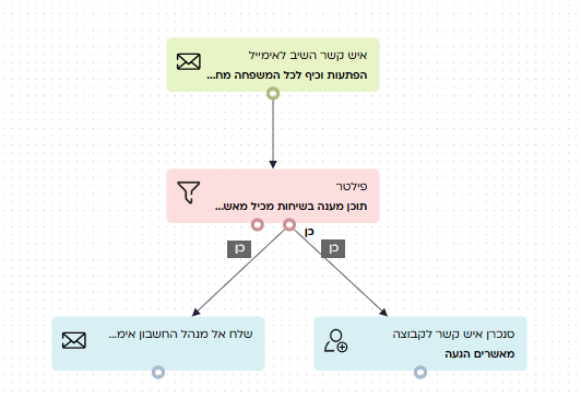 אוטומציה - ניהול שיחות. הוסף איש קשר לקבוצה "מאשרים הגעה" ושלח מייל למנהל